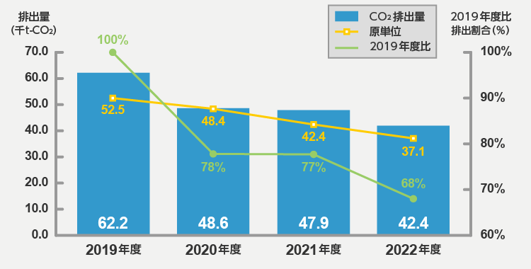 CO2排出量と原単位推移（2019年度比）