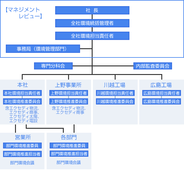 環境マネジメント体制