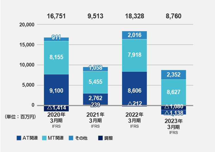 営業利益（2023年3月期）